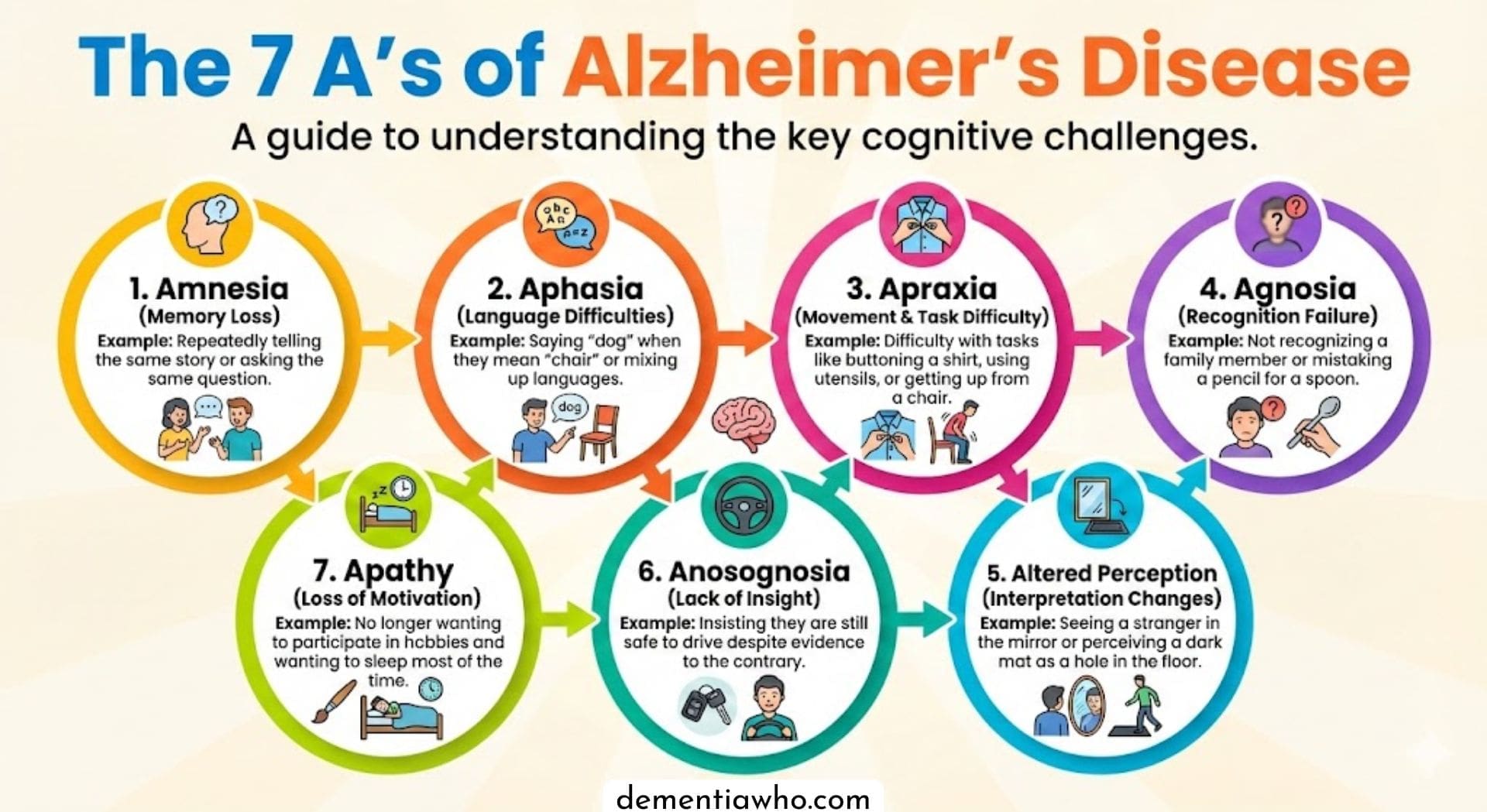 A's of Alzheimers
